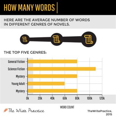 How Many Words Are in a 300-Page Novel? An Examination of Word Count and its Influencing Factors